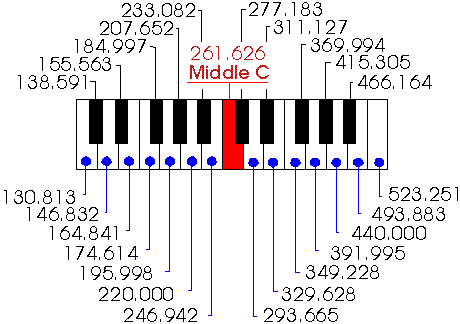 Pitch Frequency Chart