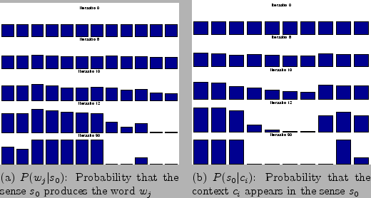 \begin{figure}\centering\mbox{\subfigure[$P(w_j\vert s_0)$: Probability that the...
... the
sense $s_0$]{\epsfig{figure=sp.eps,width=0.45\linewidth}}}
\end{figure}