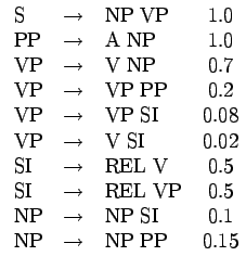 $\textstyle \parbox{.4\linewidth}{
\begin{tabular}{lclc}
S &$\rightarrow$\ &NP...
...$\rightarrow$&NP SI & 0.1\\
NP &$\rightarrow$&NP PP & 0.15\\
\end{tabular}}$