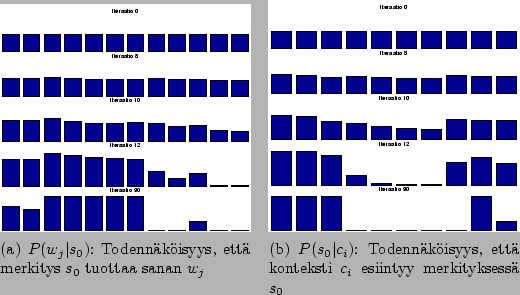 \begin{figure}\centering\mbox{\subfigure[$P(w_j\vert s_0)$: Todennkisyys, ett...
...merkityksess $s_0$]{\epsfig{figure=sp.eps,width=0.45\linewidth}}}
\end{figure}