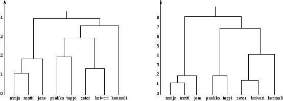 \begin{figure}\epsfig{file=single_dendro.eps,width=0.45\textwidth}\hfill
\epsfig{file=complete_dendro.eps,width=0.45\textwidth} \end{figure}