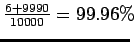 $ \frac{6+9990}{10000}=99.96\%\!\!$