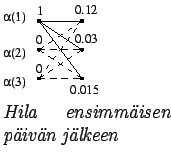 $\textstyle \parbox{.3\linewidth}{
\epsfig{file=forward2.eps,clip=,}
\par
\textit{Hila ensimmisen pivn jlkeen}
}$