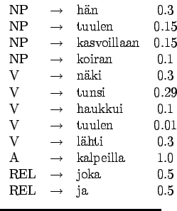 $\textstyle \parbox{.4\linewidth}{
\begin{tabular}{lclc}
NP&$\rightarrow$\ &h...
...REL&$\rightarrow$&joka & 0.5\\
REL&$\rightarrow$&ja & 0.5 \\
\end{tabular}}$