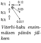 $\textstyle \parbox{.3\linewidth}{
\epsfig{file=viterbi2.eps,clip=,}
\par
\textit{Viterbi-haku ensimmisen pivn jlkeen}
}$