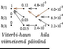 $\textstyle \parbox{.3\linewidth}{
\epsfig{file=viterbi4.eps,clip=,}
\par
\textit{Viterbi-haun hila viimeisen pivn}
}$