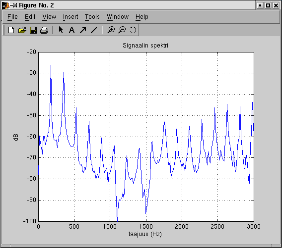 Signaalin spektri dB-asteikolla