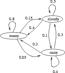 \begin{figure}\centering\epsfig{file=Turku-Markov.eps,width=0.4\linewidth}
\end{figure}