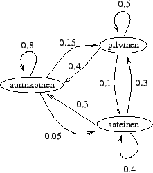 \begin{figure}\centering\epsfig{file=Turku-Markov.eps,width=0.4\linewidth}
\end{figure}