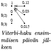 $\textstyle \parbox{.3\linewidth}{
\epsfig{file=viterbi2.eps,clip=,}
\par
\textit{Viterbi-haku ensimmisen pivn jlkeen}
}$