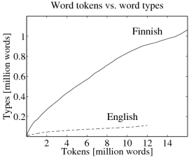 Word tokens versus word types